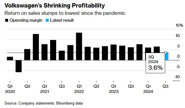 大众汽车Q3利润率创疫情来新低！削减成本迫在眉睫，德国薪酬谈判恐出现激烈分歧  第1张