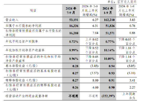 中信银行：前三季度实现归母净利润518.26亿元 同比增长0.76%