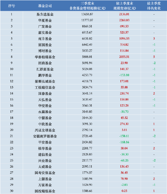 “大象狂奔”！华夏基金三季度管理规模增量超易方达基金 后者打响ETF反击战  第1张