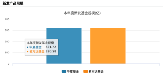 “大象狂奔”！华夏基金三季度管理规模增量超易方达基金 后者打响ETF反击战  第3张