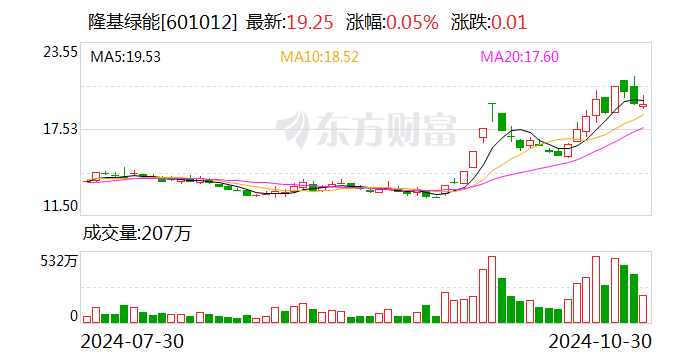 隆基绿能：董事长增持公司股份计划完成  第1张