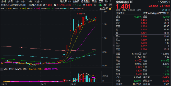 业绩驱动，金融科技多股逆市封板，金融科技ETF（159851）强势反包涨超2%！华为鸿蒙龙头创新高  第1张