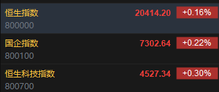 快讯：恒指高开0.16% 科指涨0.3%内房股普遍高开