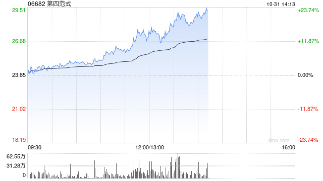 第四范式早盘持续上涨逾14% 股价五连阳累涨逾29%