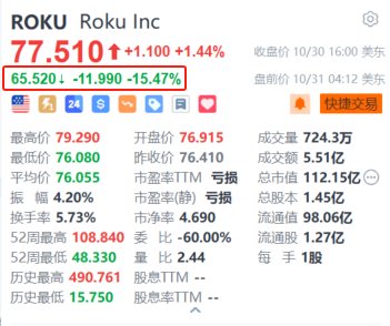 Roku盘前跌超15% Q3录得净亏损903万美元 平均每用户收入同比持平  第1张