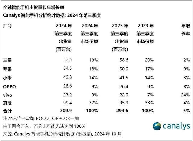 “非洲手机之王”传音控股跌出全球前五 三季度收入骤降7.22%、净利缩水超40% 遭专利起诉尚无定论  第2张