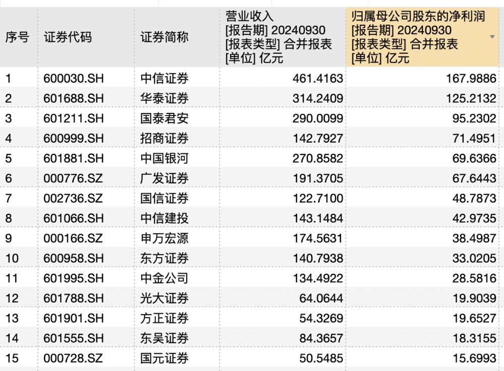 透视券商三季报：自营助推业绩回暖 红塔、东兴、第一创业“逆袭”成黑马  第1张