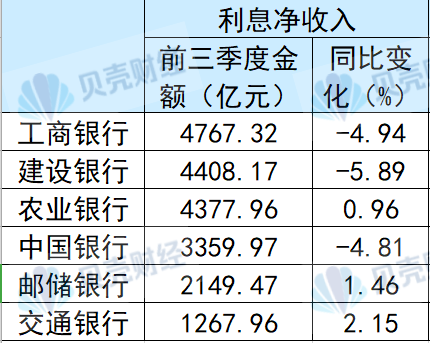 国有六大行前三季度合计净赚超万亿元 不良率“五降一升”  第2张