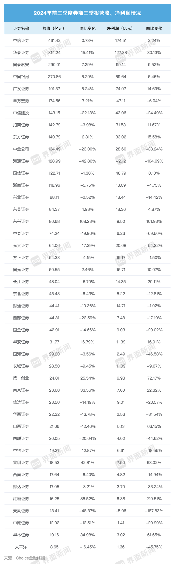 43家上市券商三季度成绩单：13家营收超百亿，资管、自营业务驱动业绩回暖  第2张