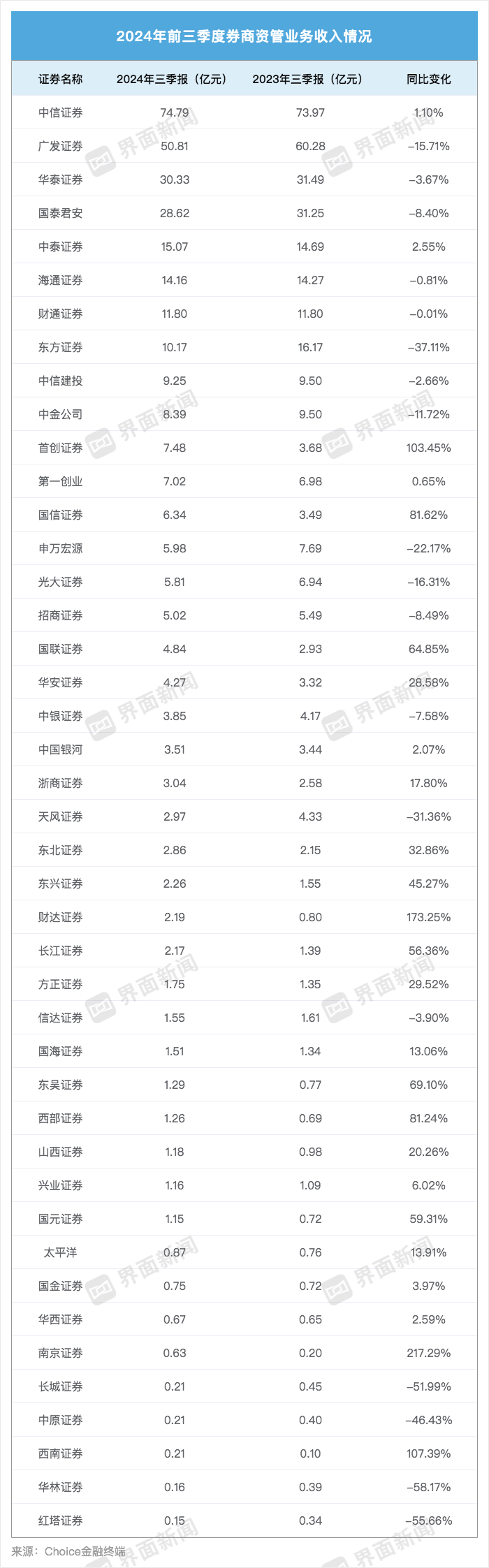 43家上市券商三季度成绩单：13家营收超百亿，资管、自营业务驱动业绩回暖  第5张