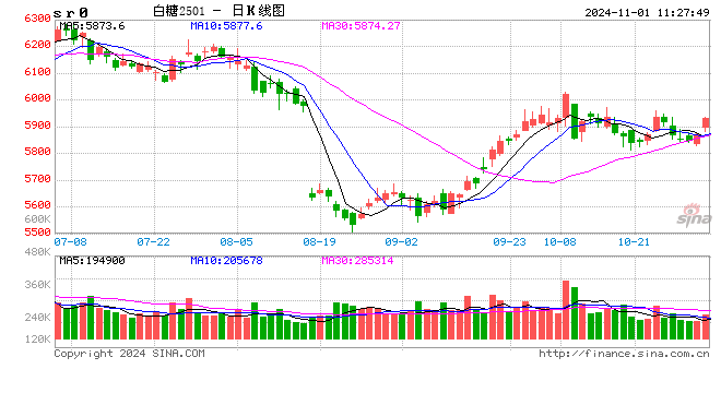 光大期货：11月1日软商品日报