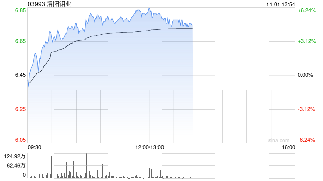 洛阳钼业现涨超5% 汇丰研究表示其三季度业绩符合市场预期