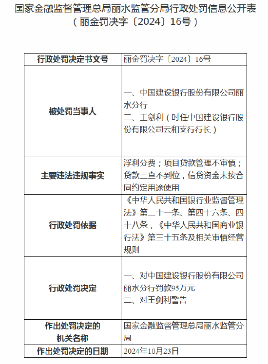 中国建设银行丽水分行被罚款95万元：因贷款三查不到位等