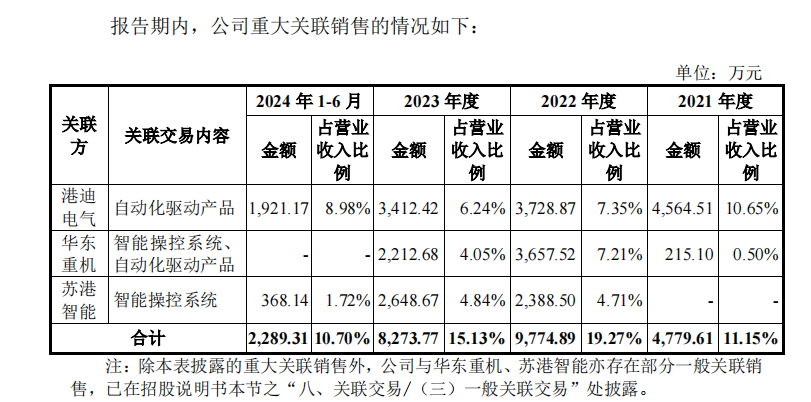 港迪技术IPO：巨额分红后募资补流 关联交易错综复杂  第1张