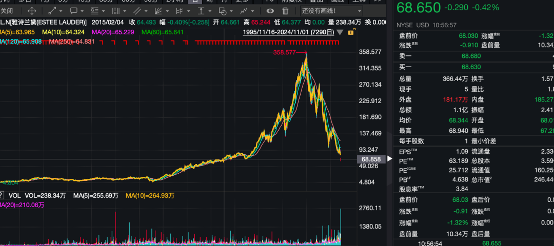 不好卖了？雅诗兰黛“爆雷”，股价跌回10年前！新CEO即将上任，“过去一年4次到过上海”