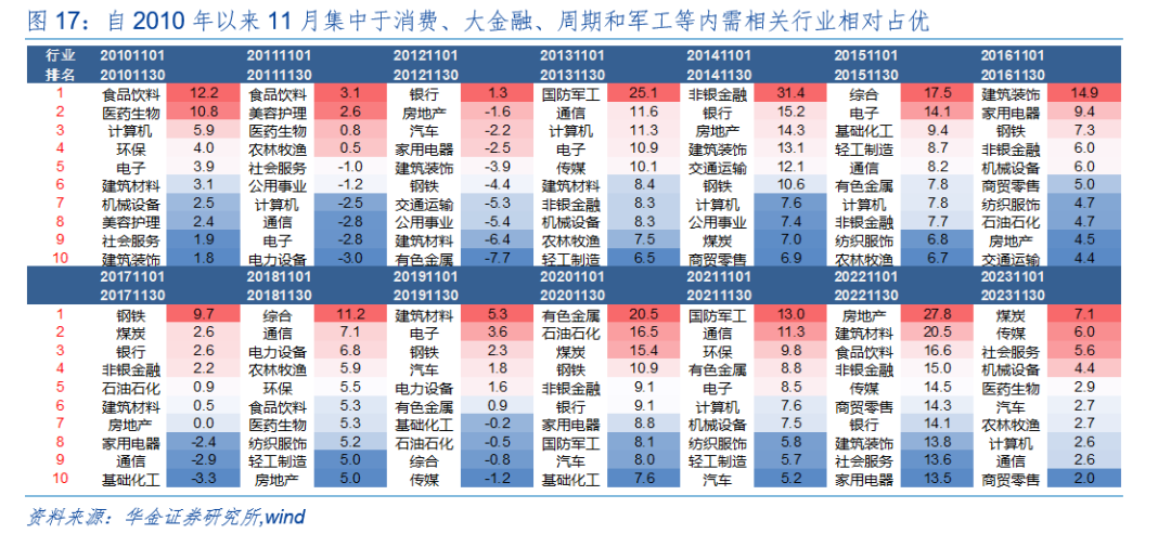 华金策略：外部风险有限 11月可能延续震荡偏强的结构性行情  第13张