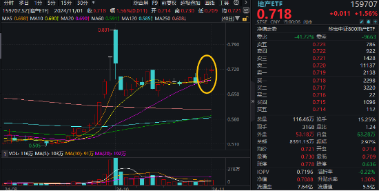 “银十”发威，800地产单周上涨超5%，地产ETF(159707)斩获三连阳！机构：重视Q4地产板块的投资机会  第1张