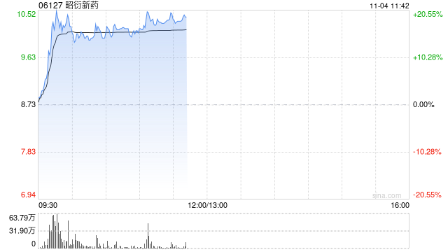 昭衍新药现涨超17% 拟出资不超过1亿元参设服贸二期基金