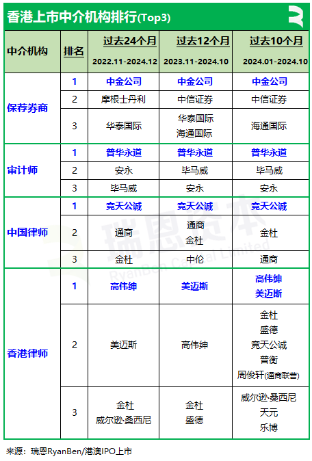 香港上市中介机构排行榜：中金、普华永道、竞天公诚、高伟绅继续领先