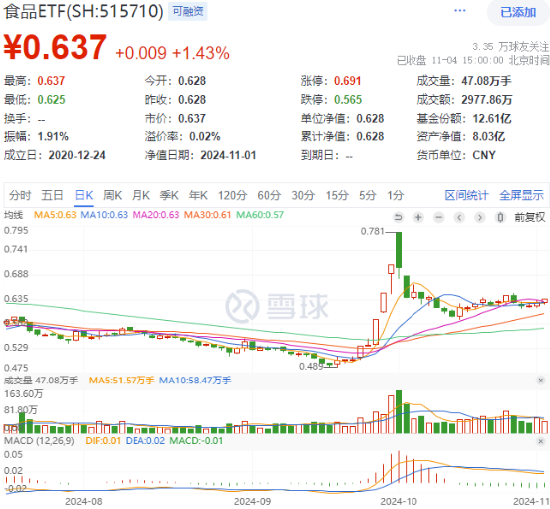 茅台批价全面回升！“茅五泸汾洋”集体飘红，食品ETF（515710）收涨1.43%，日线三连阳！  第1张