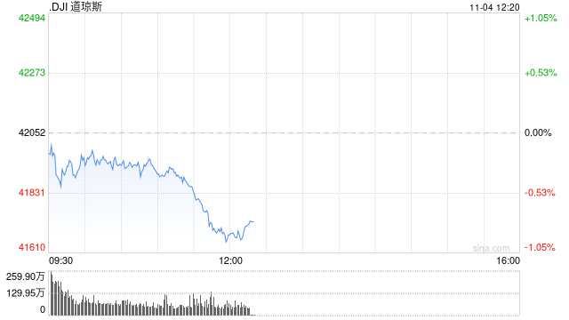 早盘：美股涨跌不一 道指下跌逾100点  第1张