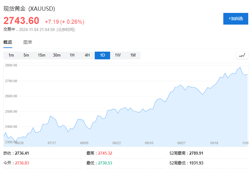 大选前夜，高盛突然大幅调整“做多黄金”交易  第1张