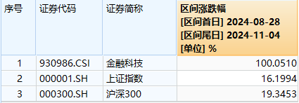 又双叒叕新高！金融科技ETF（159851）放量暴涨超8%，古鳌科技、赢时胜20CM涨停，高弹性持续被验证！