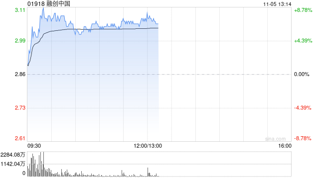 内房股早盘集体走高 融创中国涨超5%富力地产涨逾4%