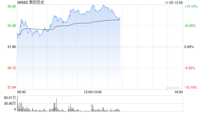 第四范式早盘涨超11% 公司与睿思智联达成战略合作  第1张