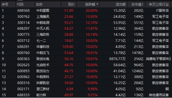 “歼-35A”官宣，军工股沸腾！国防军工ETF（512810）放量上探6.55%创1年半新高，标的指数阶段反弹近40%！  第2张