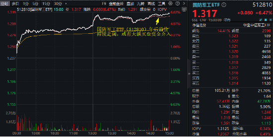 “歼-35A”官宣，军工股沸腾！国防军工ETF（512810）放量上探6.55%创1年半新高，标的指数阶段反弹近40%！  第3张