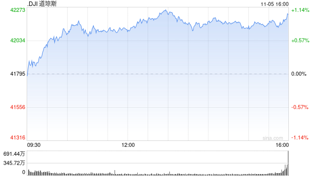 尾盘：道指上涨370点 纳指上涨约1.4%  第1张