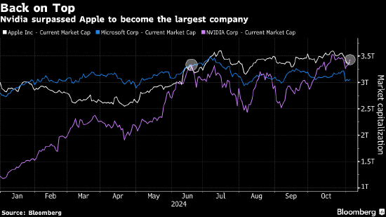 英伟达超越苹果 夺回全球最大市值桂冠