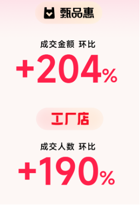 县域市场成消费新引擎，分期乐商城三线城市成交同比上涨42%  第2张