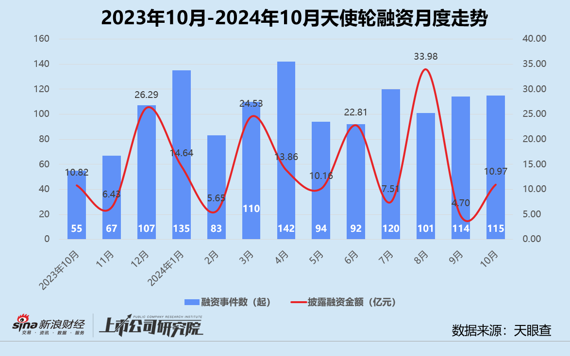 创投月报 | 10月融资额同比骤降75%：浦科投资21亿基金二轮关账 广汽租赁获法国东方汇理注资  第3张