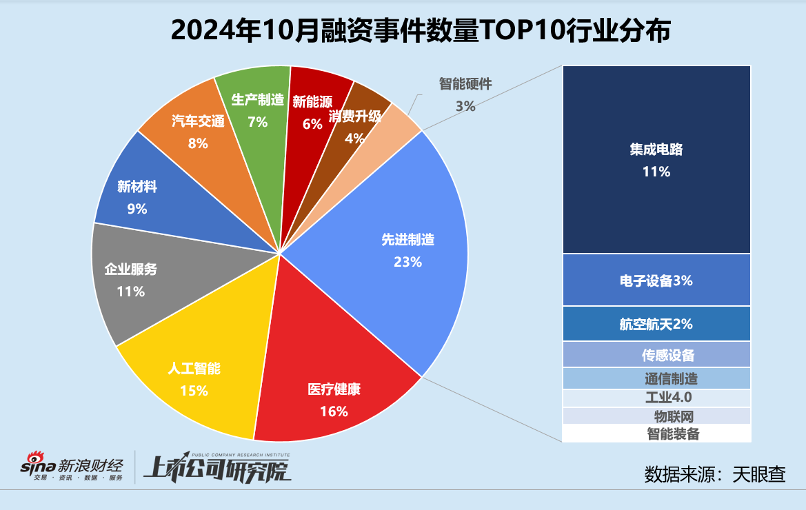 创投月报 | 10月融资额同比骤降75%：浦科投资21亿基金二轮关账 广汽租赁获法国东方汇理注资  第4张