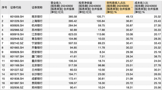 17家A股城商行三季报PK赛：谁家业绩最亮眼 谁家又需加油干？  第2张