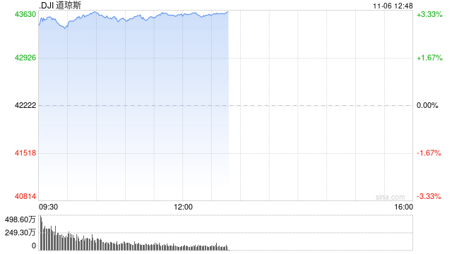 早盘：道指飙升1200点 三大股指均创盘中历史新高