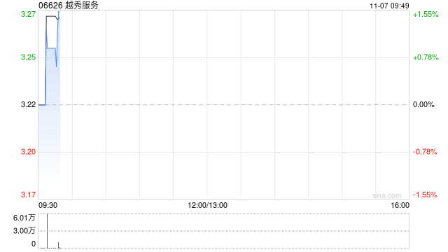 越秀服务11月6日耗资约48.78万港元回购15.05万股