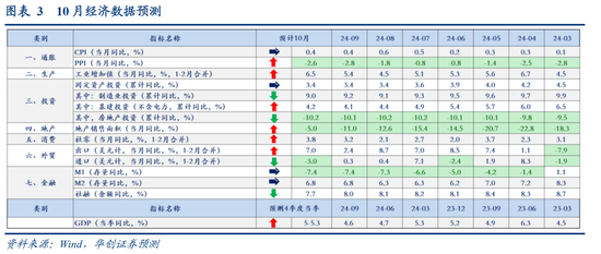 华创证券张瑜：大幅上修四季度增速预期  第4张