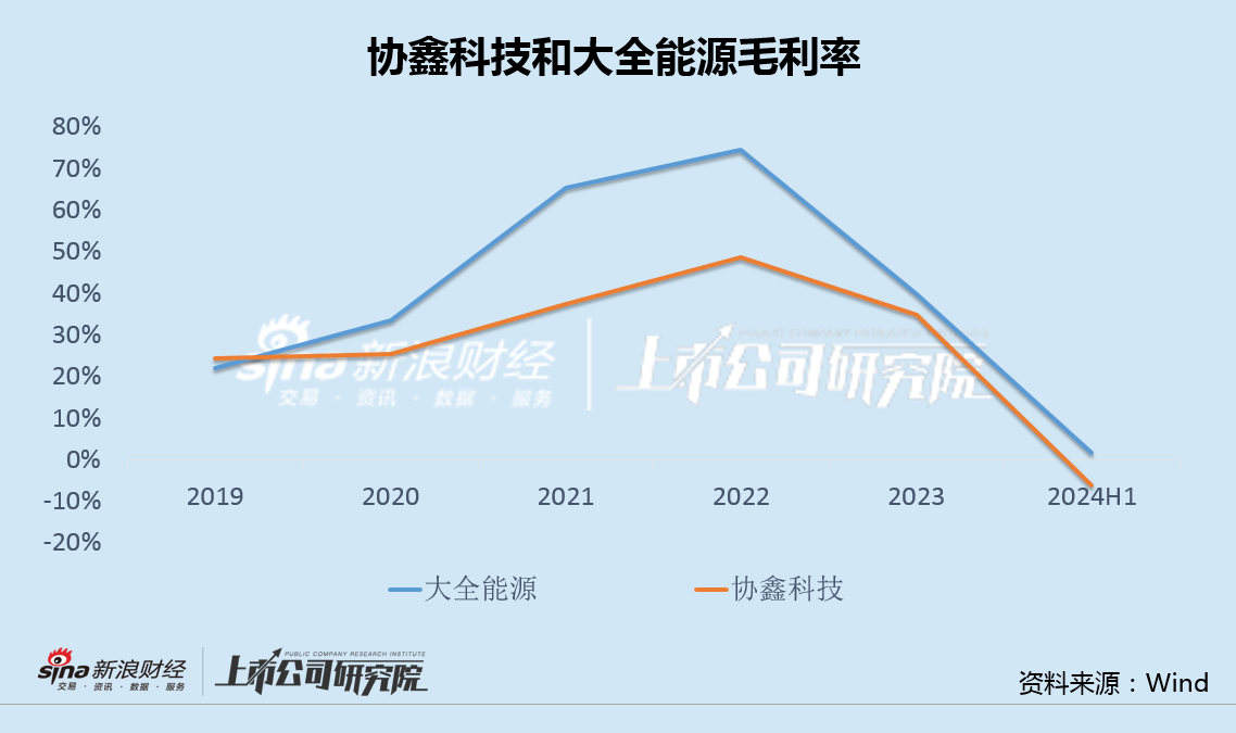 协鑫科技差异化产品背后高研发低毛利 经营现金净流出创纪录大股东增资承诺食言  第3张