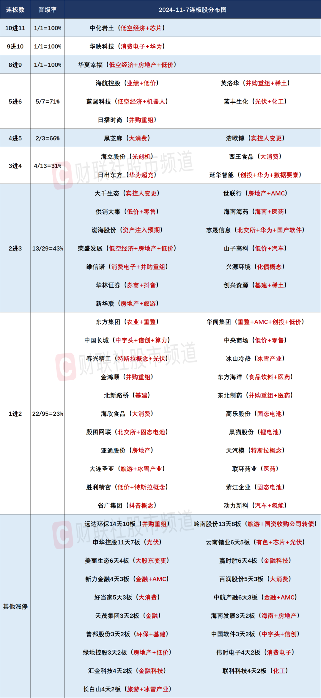 晚报| 消费板块大爆发！ 低价股获批量“消灭”！证监会！为投资者创造长期回报！11月7日影响市场重磅消息汇总  第5张