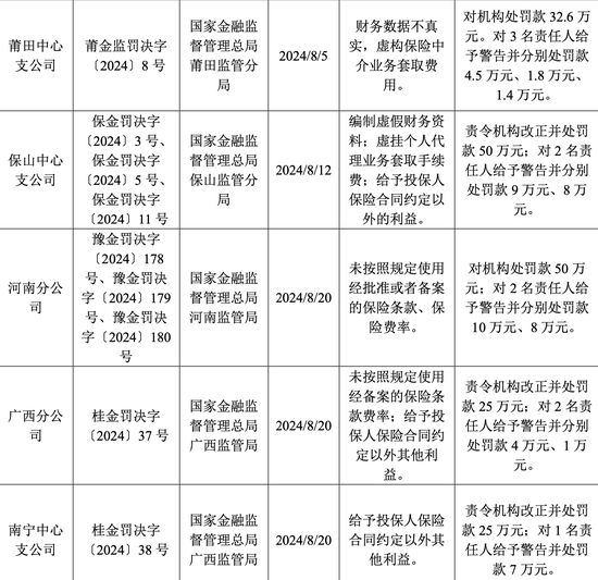 年内收26张罚单 罚金超650万元 大地保险怎么了？  第1张