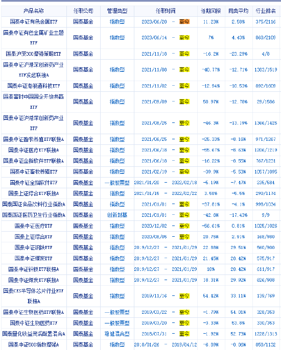 国泰基金增强ETF变增弱？国泰沪深300增强策略ETF本轮行情跑输基准2.8%，收着最高的管理费，跑不赢普通ETF  第3张