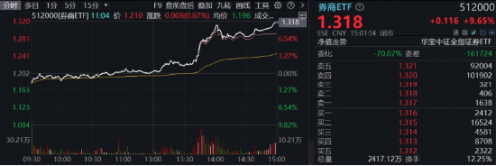 牛市旗手爆发，同花顺封板！券商ETF（512000）剑指涨停，金融科技ETF（159851）新高！大消费饮酒狂欢  第3张