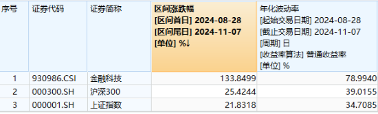 牛市旗手爆发，同花顺封板！券商ETF（512000）剑指涨停，金融科技ETF（159851）新高！大消费饮酒狂欢  第7张