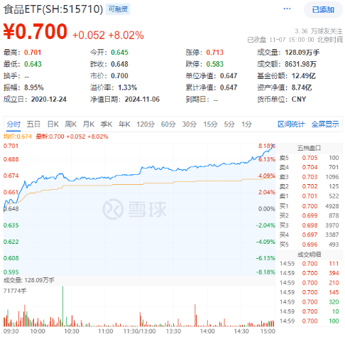 牛市旗手爆发，同花顺封板！券商ETF（512000）剑指涨停，金融科技ETF（159851）新高！大消费饮酒狂欢  第9张