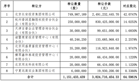 西部证券收购国融证券64.5961%股权方案出炉：8名股东出让，转让价款超38亿元  第1张