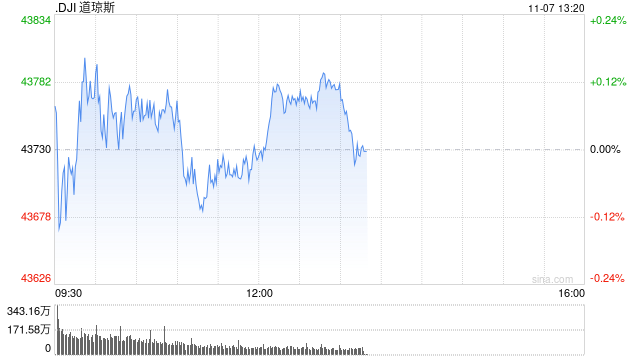 早盘：美股三大股指均创盘中新高  第1张