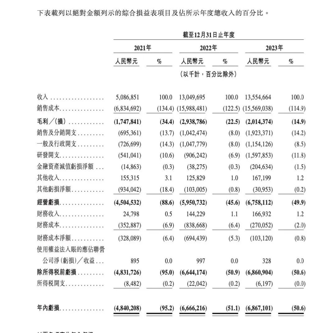 哪吒汽车被A股公司起诉！逾期未支付4819.5万元被诉讼  第2张